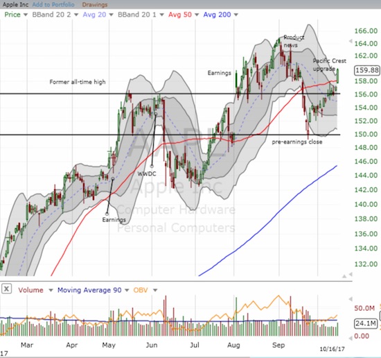 Apple (AAPL) broke out on a small increase in trading volume.