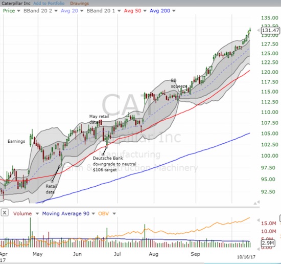 It is hard to find a chart more bullish than Caterpillar's (CAT) recent momentum. 