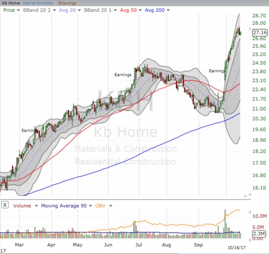 KB Home (KBH) has rocketed upward through its upper-Bollinger Band channel. 