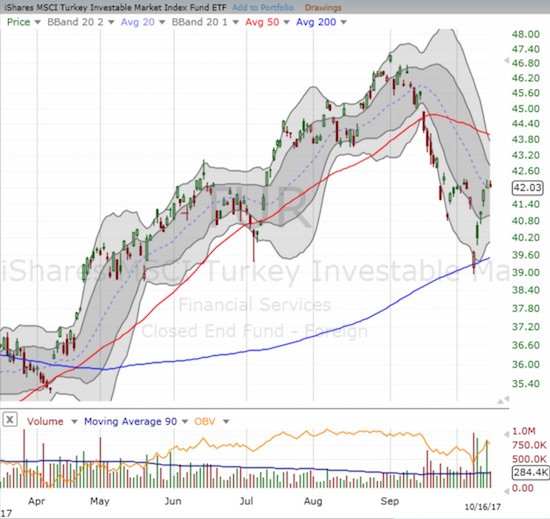 The iShares MSCI Turkey ETF (TUR) delivered a picture-perfect test of 200DMA support.