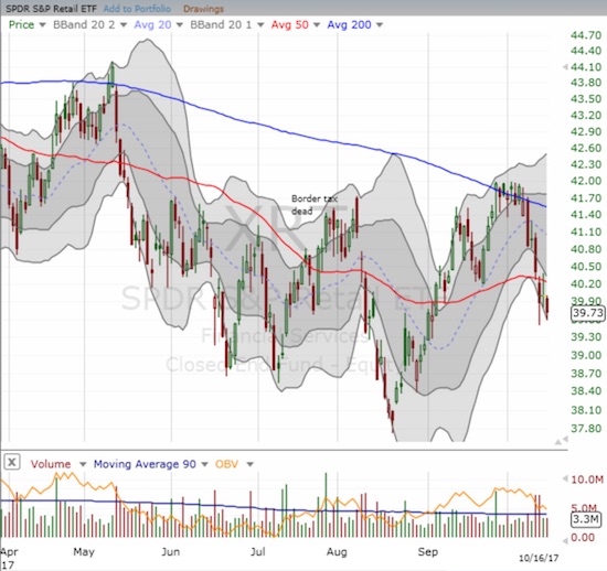 The SPDR S&P Retail ETF (XRT) is back to confirming its bearish momentum for 2017.