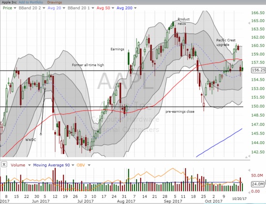 The breakout for Apple (AAPL)  was brief. The stock trades back at its former all-time high and below 50DMA support.