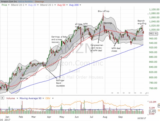Could Amazon.com (AMZN) actually be caught in a topping pattern? The race is now on between invalidating the July blow-off top and breaking down below 200DMA support.