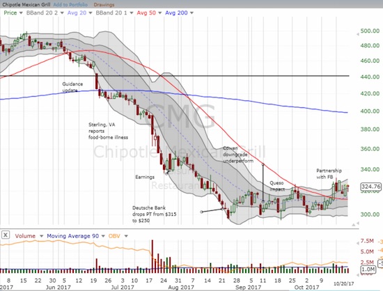 Chipotle Mexican Grill (CMG) ALMOST confirmed a bottom with the 50DMA breakout. CMG has not quite broken out from the 2-month base.