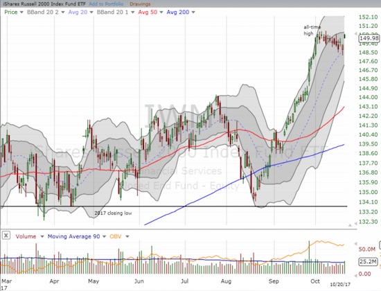 The iShares Russell 2000 ETF (IWM) gapped higher to a small, bullish breakout from the recent drift downward.