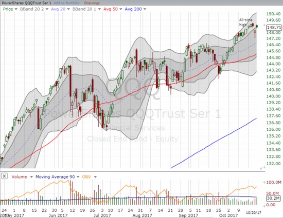 The PowerShares QQQ ETF (QQQ) also left Thursday's sellers stranded but did not quite recover the all-time high.