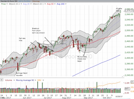 The S&P 500 managed to preserve its uptrend within its upper Bollinger Band (BB) channel. The index gapped up to a fresh all-time high on a gain of 0.5%.