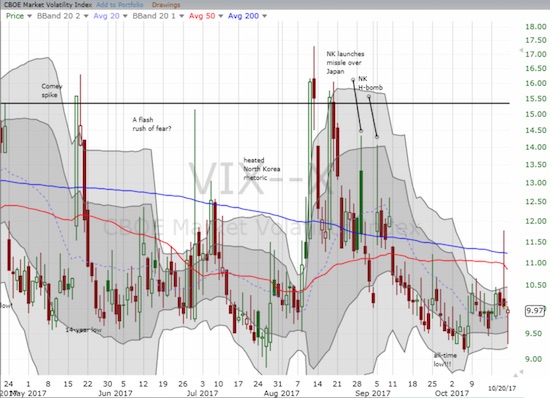 The volatility index, the VIX, is struggling to hold its new all-time as new support.