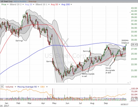 Slowly but surely, U.S. Steel (X) is closing its gap down from April earnings.