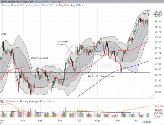 The Financial Select Sector SPDR ETF (XLF) made definitive declaration of bullishness with a gap up to a new 10-year high.