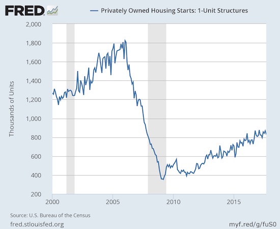 Housing starts remain in an uptrend but the year-long cap means that the trend has slowed a bit.