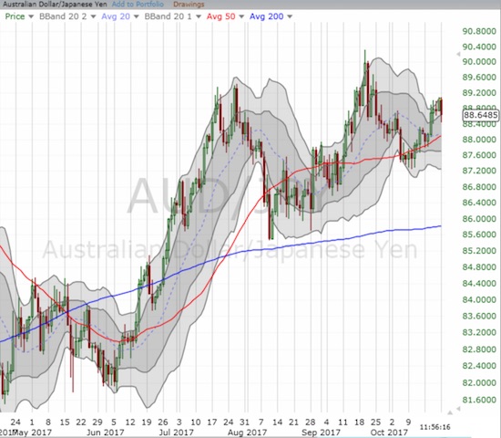 The Australian dollar is staying strong, especially against the Japanese yen. AUD/JPY continues to levitate.