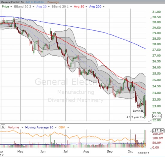 General Electric (GE) is clinging for dear life at its 4 1/2 year lows. A potential bottoming pattern may have turned into a major buying trap.