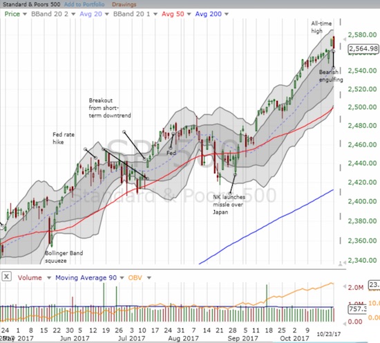 The S&P 500 (SPY) printed a potential topping pattern right after gapping up to an impressive all-time high.