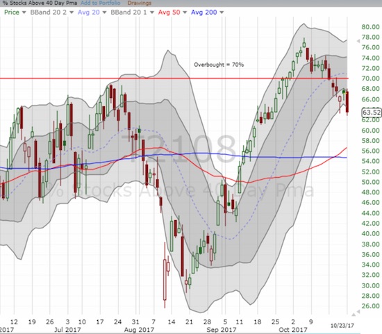 AT40 (T2108) confirmed resistance at the overbought threshold - a bearish turn of events.