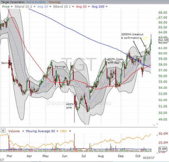 Target (TGT) printed an exclamation mark on its 200DMA breakout and bottoming process.