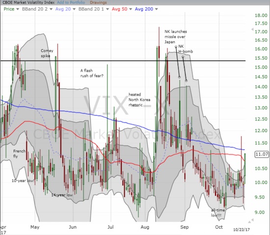 The volatility, the VIX, closed at a 6-week high.