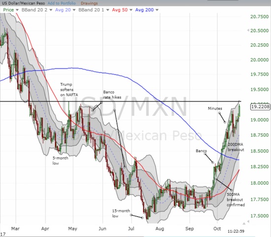 The U.S. dollar versus the Mexican peso has been on a tear over the past month (USD/MXN).