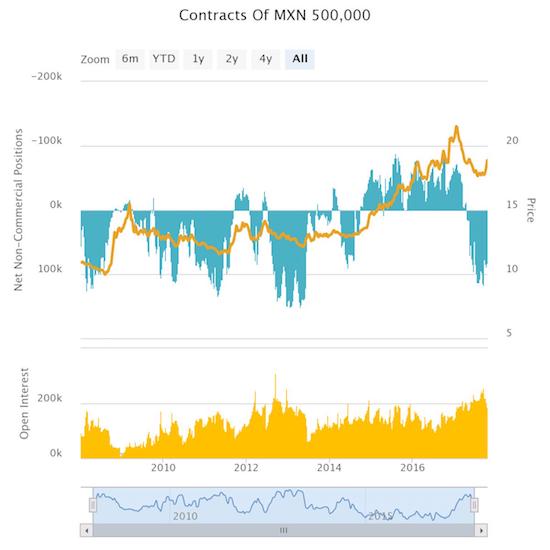 Speculators are not as bullish on the Mexican peso as they were over the summer, but sentiment still sits at the peak of the last bullish cycle.