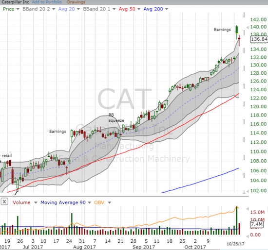 Can Caterpillar (CAT) hold onto its latest post-earnings celebration? The stock may be a buy near or at the lower edge of its upper-BB trading channel.