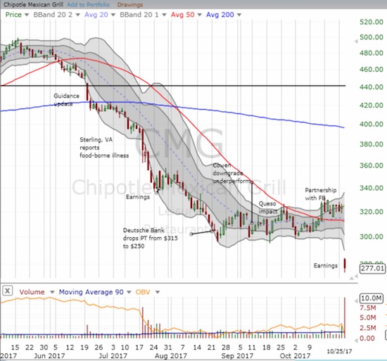 The bad news just keeps gushing out for Chipotle Mexican Grill (CMG). It closed with a 14.6% post-earnings loss.