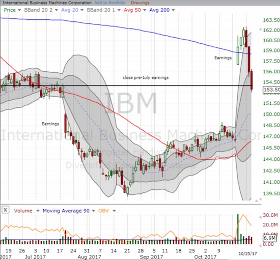 The tremendous relief in International Business Machines (IBM) is proving quite temporary.