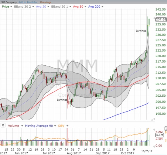 3M Company (MMM) now stands out as an old-line industrial stock that stubbornly resisted the wave of sellers and displayed great relative strength.