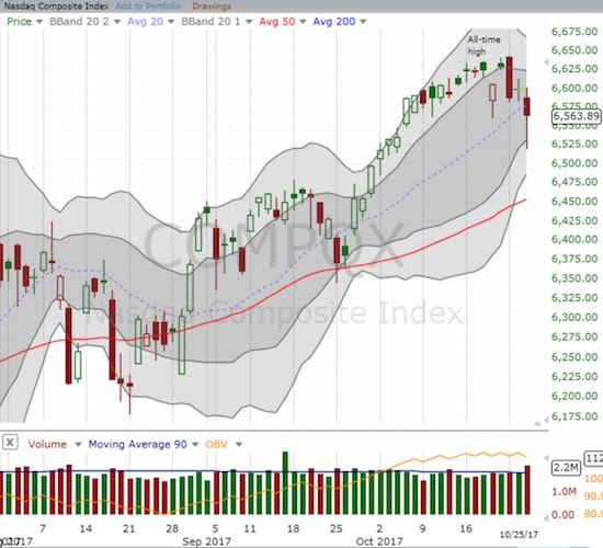 The NASDAQ recovered sharply off its low but still closed below its 20DMA uptrend.