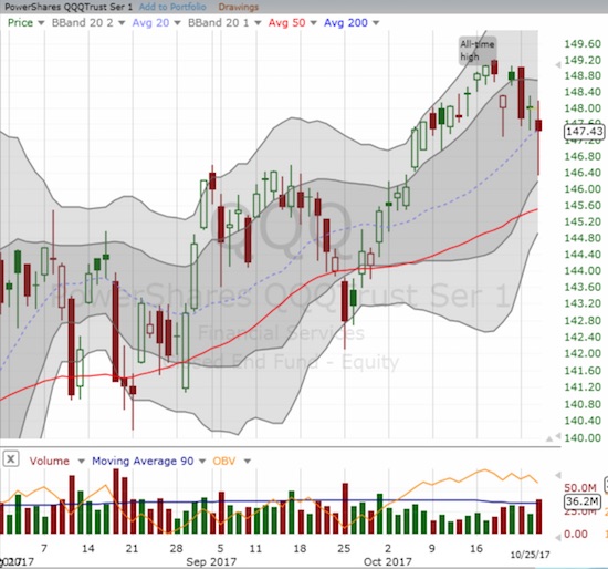 The PowerShares QQQ ETF (QQQ) recovered sharply to regain its 20DMA uptrend.