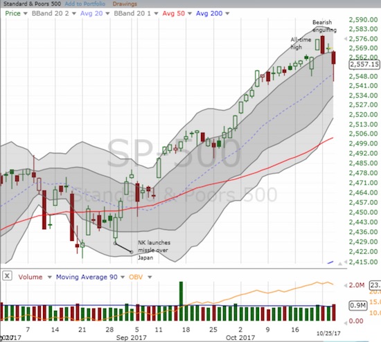 The S&P 500 (SPY) sliced through the previous week's low before buyers rushed in to avoid a bearish breakdown.