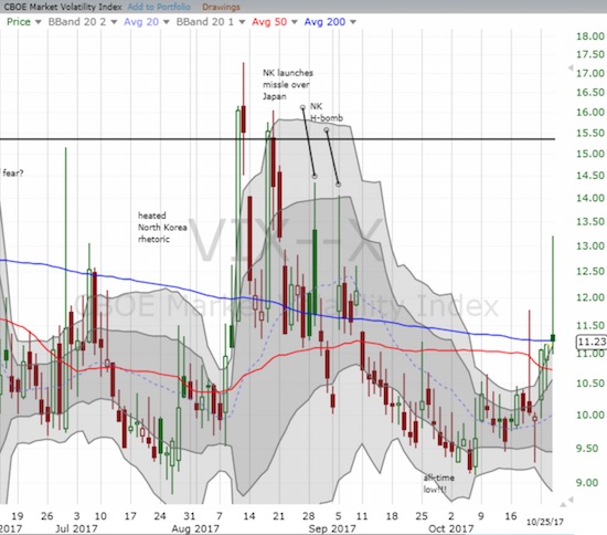 The volatility index, the VIX, has not traded three straight days to the upside since the first surge in August. 