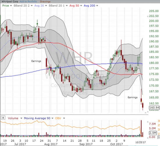 Whirlpool (WHR) trades in wild swings. The latest downward push my be the beginning of more selling to come as the stock prints a topping pattern on the double breakdown from 200 and 50DMA supports.