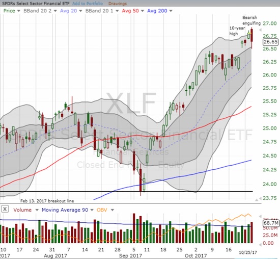 The Financial Select Sector SPDR ETF (XLF) printed its own topping pattern.