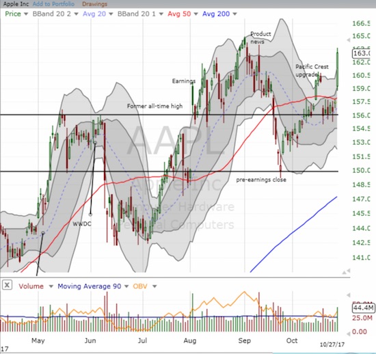 Apple (AAPL) closed right under its all-time closing high from late August.