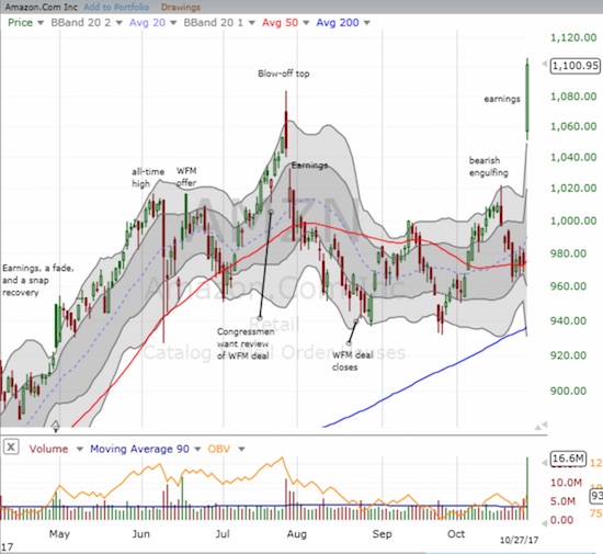 Amazon.com (AMZN) gained 13.2% with an explosive move that invalidated all at once July's post-earnings blow-off top and the bearish engulfing from earlier in the month.