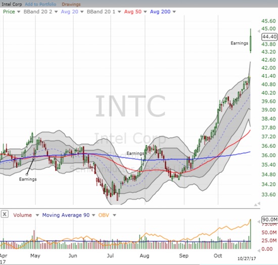 Intel Corporation (INTC) surged to a 17-year high as investors and traders cheered the latest earnings news.