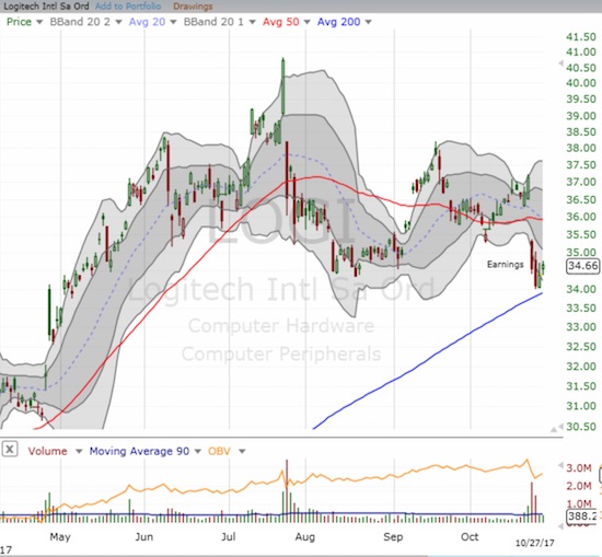 Logitech (LOGI) has churned since late May. Since then, the stock has formed a bearish head and shoulders pattern (the head is from the huge surge and subsequent deep gap down in late July) and started a struggle to hold 200DMA support.