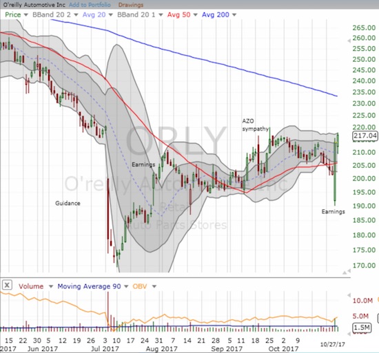 O'Reilly Automotive made a stunning post-earnings come back as it rallied from a gap down of  5.3% to a GAIN of 5.6%.