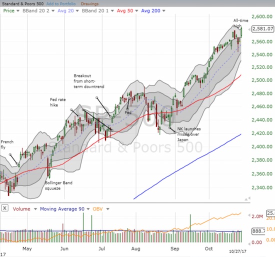 The S&P 500 is back in top bullish form with a fresh all-time high.