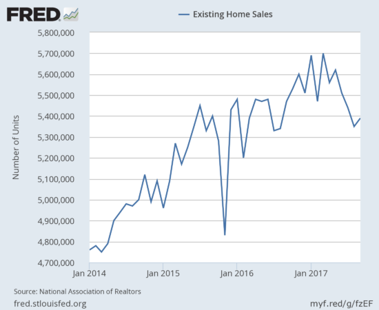 Existing home sales finally ended an extended monthly decline.