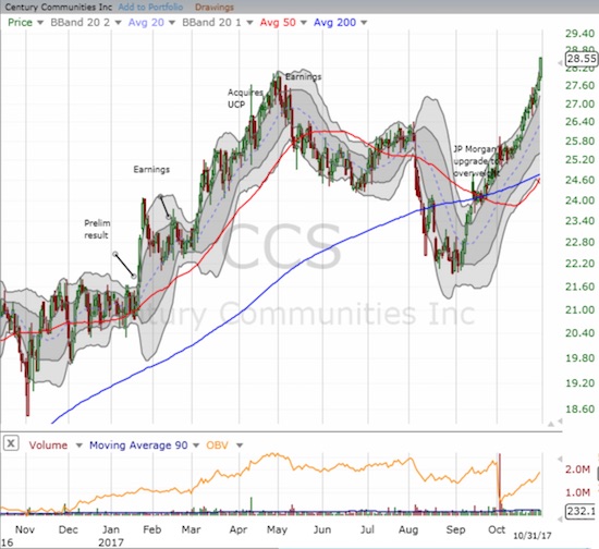 Century Communities (CCS) made an impressive recovery from August's steep slide and the April/May peak.