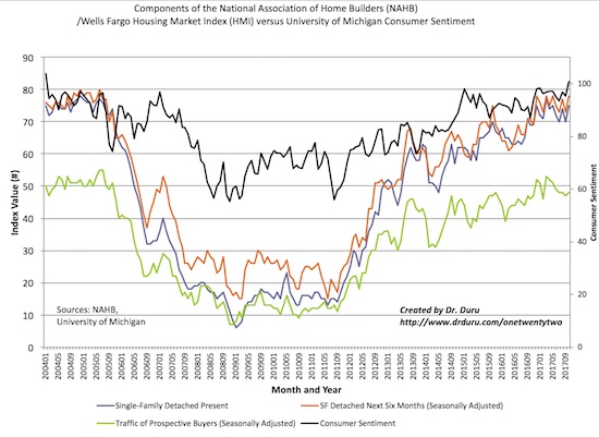 Home builder sentiment turned upward as consumer sentiment hit a near 14-year high.