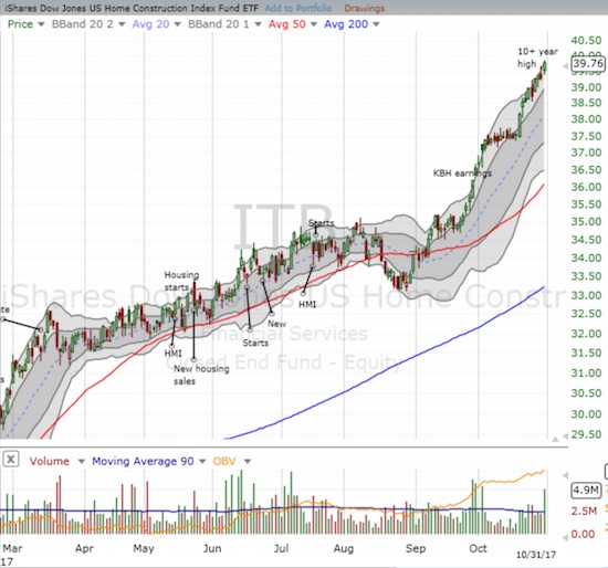 The iShares US Home Construction ETF (ITB) is up a breathtaking 13.1% since it broke out to new highs in early September.