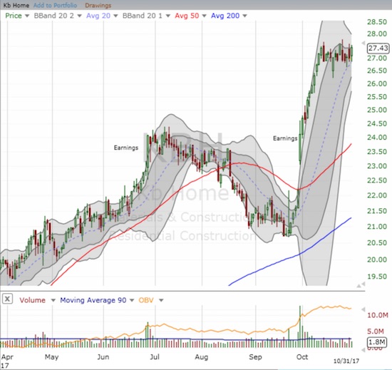 KB Home (KBH) is on an extended pause after a significant post-earnings repricing.