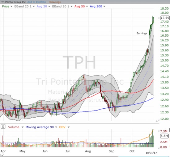 Tri Pointe Group (TPH) has exploded higher over the past month!