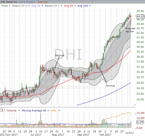 D.R. Horton, Inc. (DHI) rallied off its low of the day to close near flat