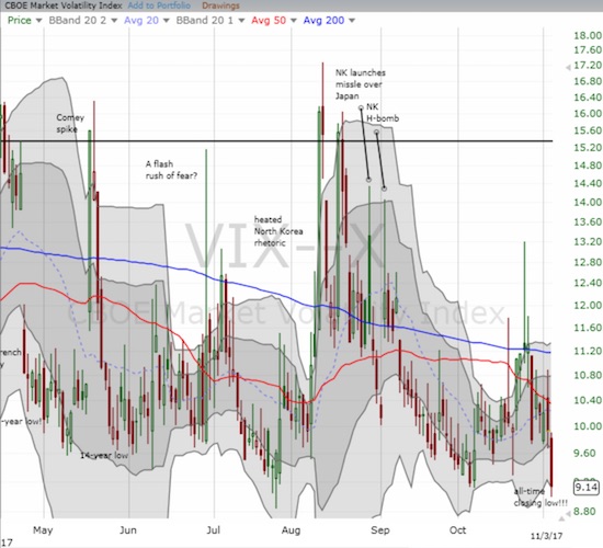 For the second week in a row, the volatility index (VIX) closed out trading with a large drop. This time the VIX lost 8.0% for the day and hit a new all-time low (data available to 1990).