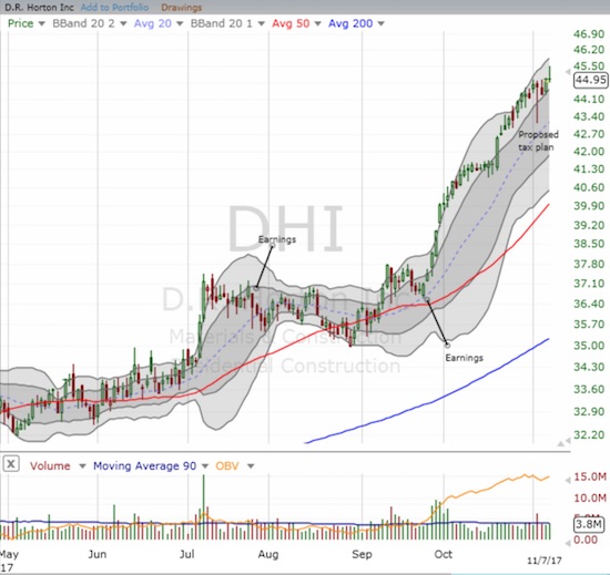 D.R. Horton (DHI) faded from its high of the day but managed to close at a (marginal) new all-time high.