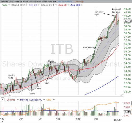 The iShares US Home Construction ETF (ITB) seems ready to leave behind the angst of the tax plan and return to its uptrending Bollinger Band (BB) channel.