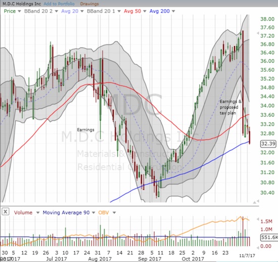 M.D.C. Holdings (MDC) continued its post-earnings (and post tax plan) sell-off with a break of 200DMA support.